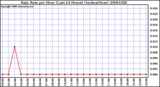 Milwaukee Weather Rain Rate per Hour (Last 24 Hours) (Inches/Hour)