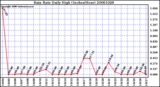 Milwaukee Weather Rain Rate Daily High (Inches/Hour)