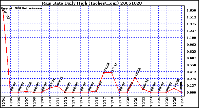 Milwaukee Weather Rain Rate Daily High (Inches/Hour)