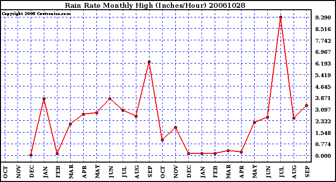 Milwaukee Weather Rain Rate Monthly High (Inches/Hour)