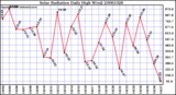 Milwaukee Weather Solar Radiation Daily High W/m2