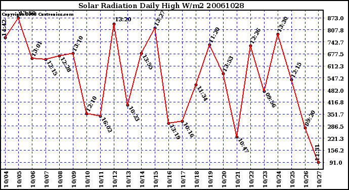 Milwaukee Weather Solar Radiation Daily High W/m2