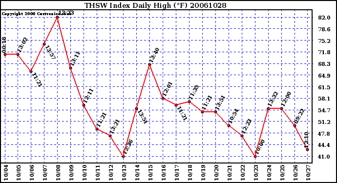 Milwaukee Weather THSW Index Daily High (F)