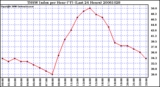 Milwaukee Weather THSW Index per Hour (F) (Last 24 Hours)