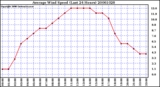 Milwaukee Weather Average Wind Speed (Last 24 Hours)