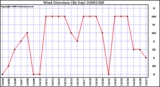 Milwaukee Weather Wind Direction (By Day)