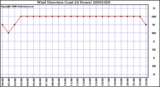 Milwaukee Weather Wind Direction (Last 24 Hours)