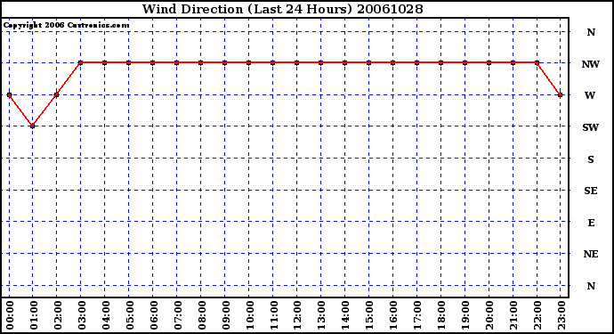 Milwaukee Weather Wind Direction (Last 24 Hours)