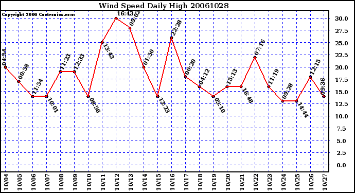 Milwaukee Weather Wind Speed Daily High