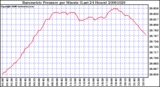 Milwaukee Weather Barometric Pressure per Minute (Last 24 Hours)