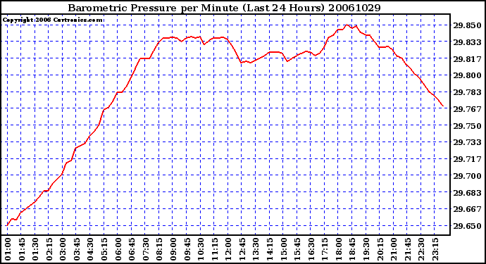 Milwaukee Weather Barometric Pressure per Minute (Last 24 Hours)