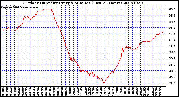 Milwaukee Weather Outdoor Humidity Every 5 Minutes (Last 24 Hours)