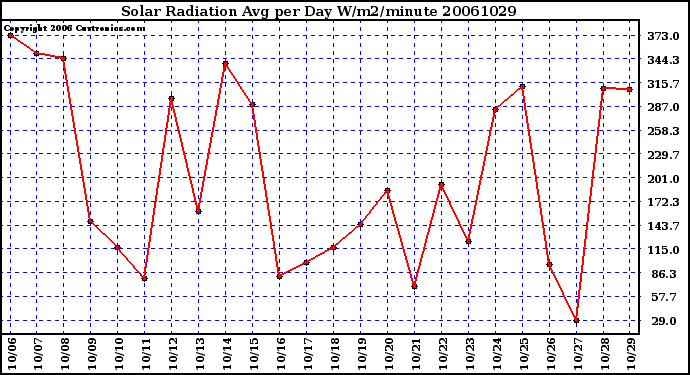 Milwaukee Weather Solar Radiation Avg per Day W/m2/minute