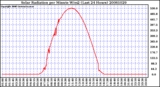 Milwaukee Weather Solar Radiation per Minute W/m2 (Last 24 Hours)