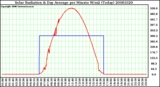 Milwaukee Weather Solar Radiation & Day Average per Minute W/m2 (Today)