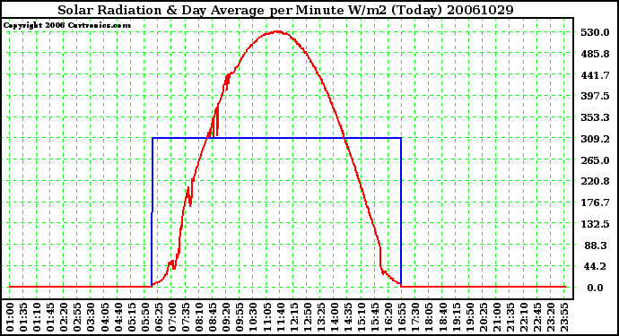 Milwaukee Weather Solar Radiation & Day Average per Minute W/m2 (Today)