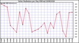 Milwaukee Weather Solar Radiation per Day KW/m2