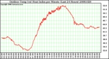 Milwaukee Weather Outdoor Temp (vs) Heat Index per Minute (Last 24 Hours)