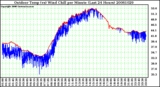 Milwaukee Weather Outdoor Temp (vs) Wind Chill per Minute (Last 24 Hours)