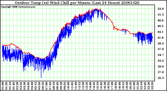 Milwaukee Weather Outdoor Temp (vs) Wind Chill per Minute (Last 24 Hours)