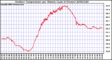 Milwaukee Weather Outdoor Temperature per Minute (Last 24 Hours)