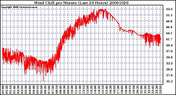 Milwaukee Weather Wind Chill per Minute (Last 24 Hours)