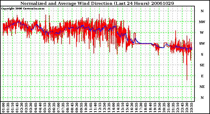 Milwaukee Weather Normalized and Average Wind Direction (Last 24 Hours)