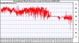 Milwaukee Weather Normalized Wind Direction (Last 24 Hours)