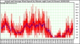 Milwaukee Weather Actual and Average Wind Speed by Minute mph (Last 24 Hours)