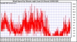 Milwaukee Weather Wind Speed by Minute mph (Last 24 Hours)