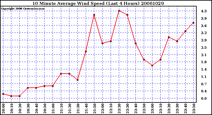 Milwaukee Weather 10 Minute Average Wind Speed (Last 4 Hours)