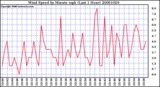 Milwaukee Weather Wind Speed by Minute mph (Last 1 Hour)