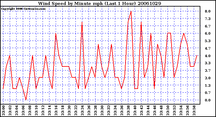 Milwaukee Weather Wind Speed by Minute mph (Last 1 Hour)