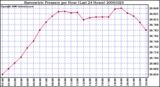 Milwaukee Weather Barometric Pressure per Hour (Last 24 Hours)