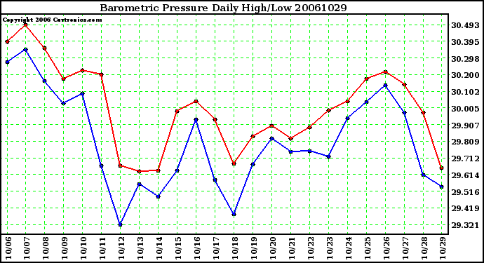 Milwaukee Weather Barometric Pressure Daily High/Low