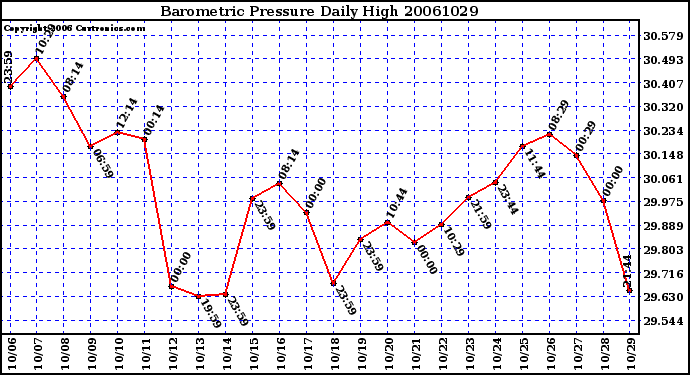 Milwaukee Weather Barometric Pressure Daily High