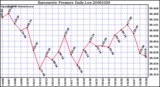 Milwaukee Weather Barometric Pressure Daily Low