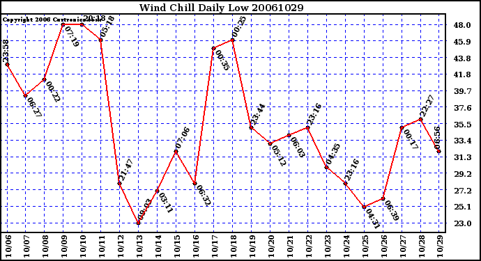 Milwaukee Weather Wind Chill Daily Low