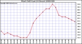 Milwaukee Weather Wind Chill (Last 24 Hours)