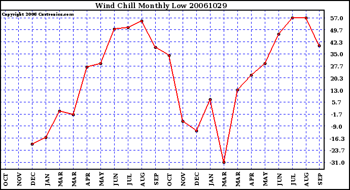 Milwaukee Weather Wind Chill Monthly Low