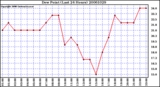 Milwaukee Weather Dew Point (Last 24 Hours)