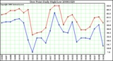 Milwaukee Weather Dew Point Daily High/Low