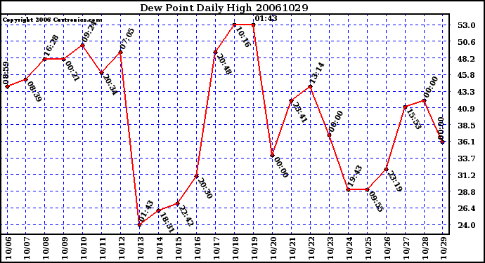 Milwaukee Weather Dew Point Daily High