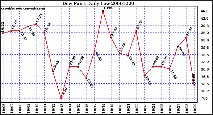 Milwaukee Weather Dew Point Daily Low