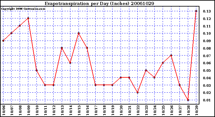 Milwaukee Weather Evapotranspiration per Day (Inches)