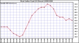 Milwaukee Weather Heat Index (Last 24 Hours)