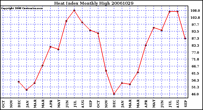 Milwaukee Weather Heat Index Monthly High