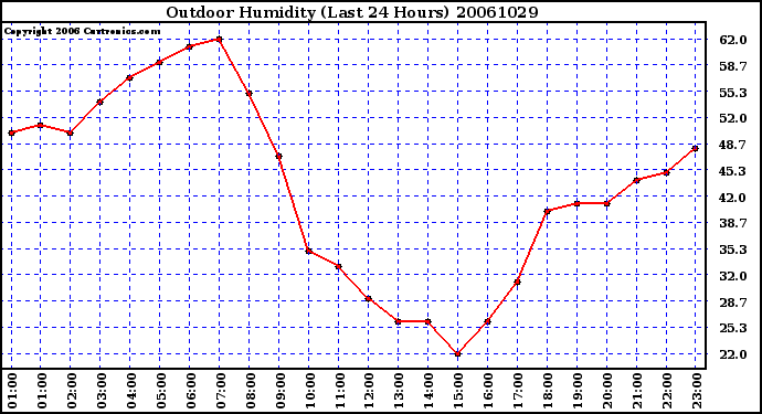 Milwaukee Weather Outdoor Humidity (Last 24 Hours)