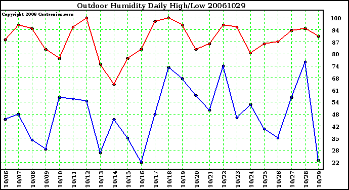 Milwaukee Weather Outdoor Humidity Daily High/Low