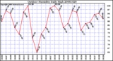 Milwaukee Weather Outdoor Humidity Daily High